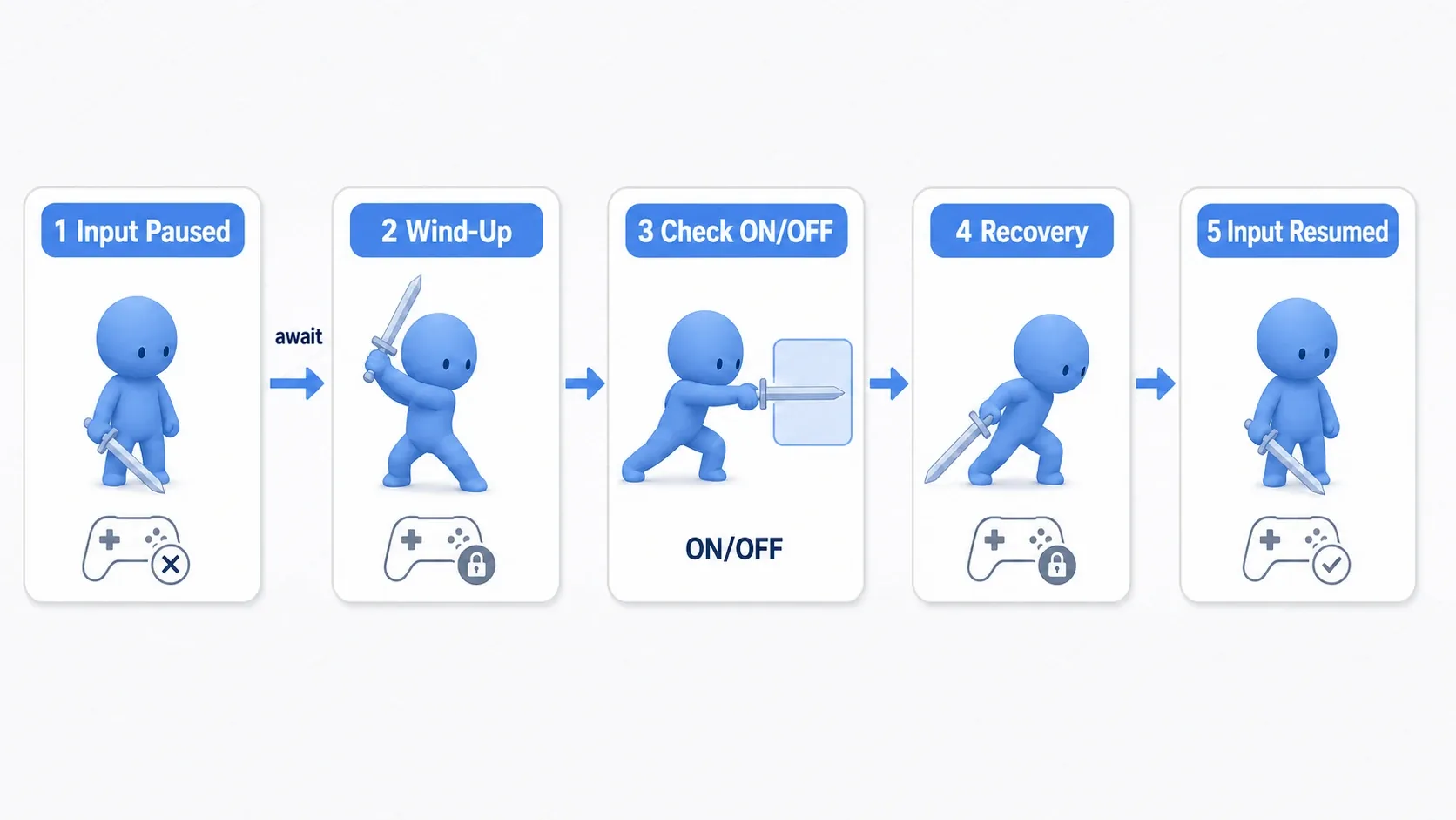 An action RPG attack progressing through input lock, wind-up, hitbox on/off, recovery, and input restore