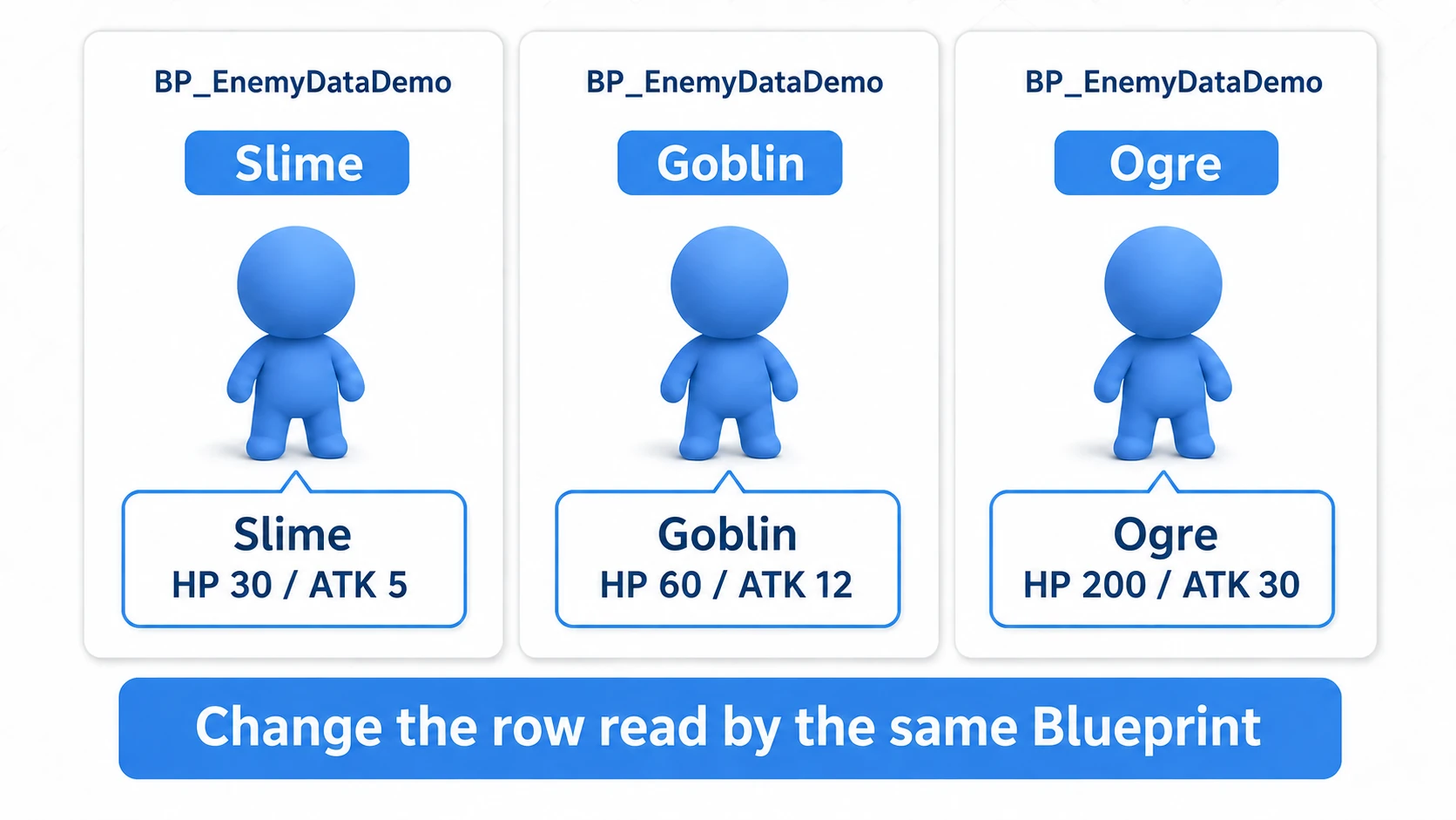 Even with the same Blueprint, the displayed values change depending on whether it reads the Slime, Goblin, or Ogre row
