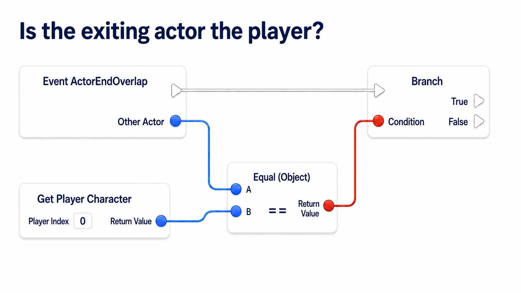 Comparing the leaving Actor with the player on ActorEndOverlap too