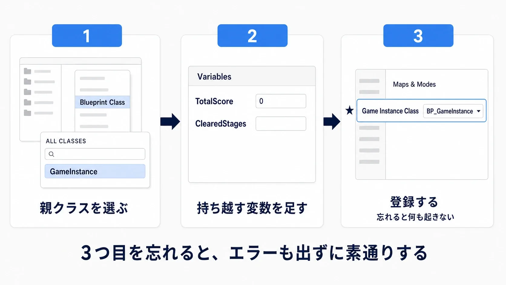 コンテンツブラウザでBlueprint Classを作り、ALL CLASSESからGameInstanceを選び、Project SettingsのGame Instance Classへ登録する3手順の図