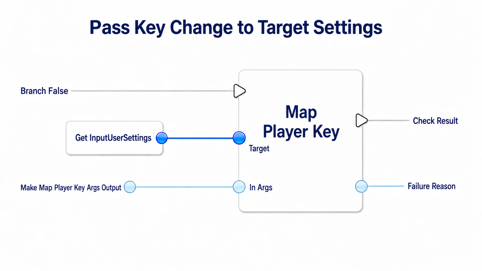 Passing the exec wire, the User Settings Target, and the In Args change contents separately into Map Player Key