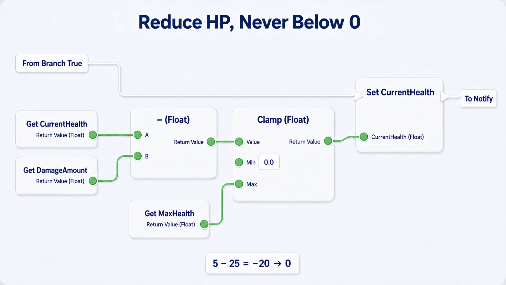 Subtracting DamageAmount from CurrentHealth and passing the value clamped to 0–MaxHealth into Set CurrentHealth