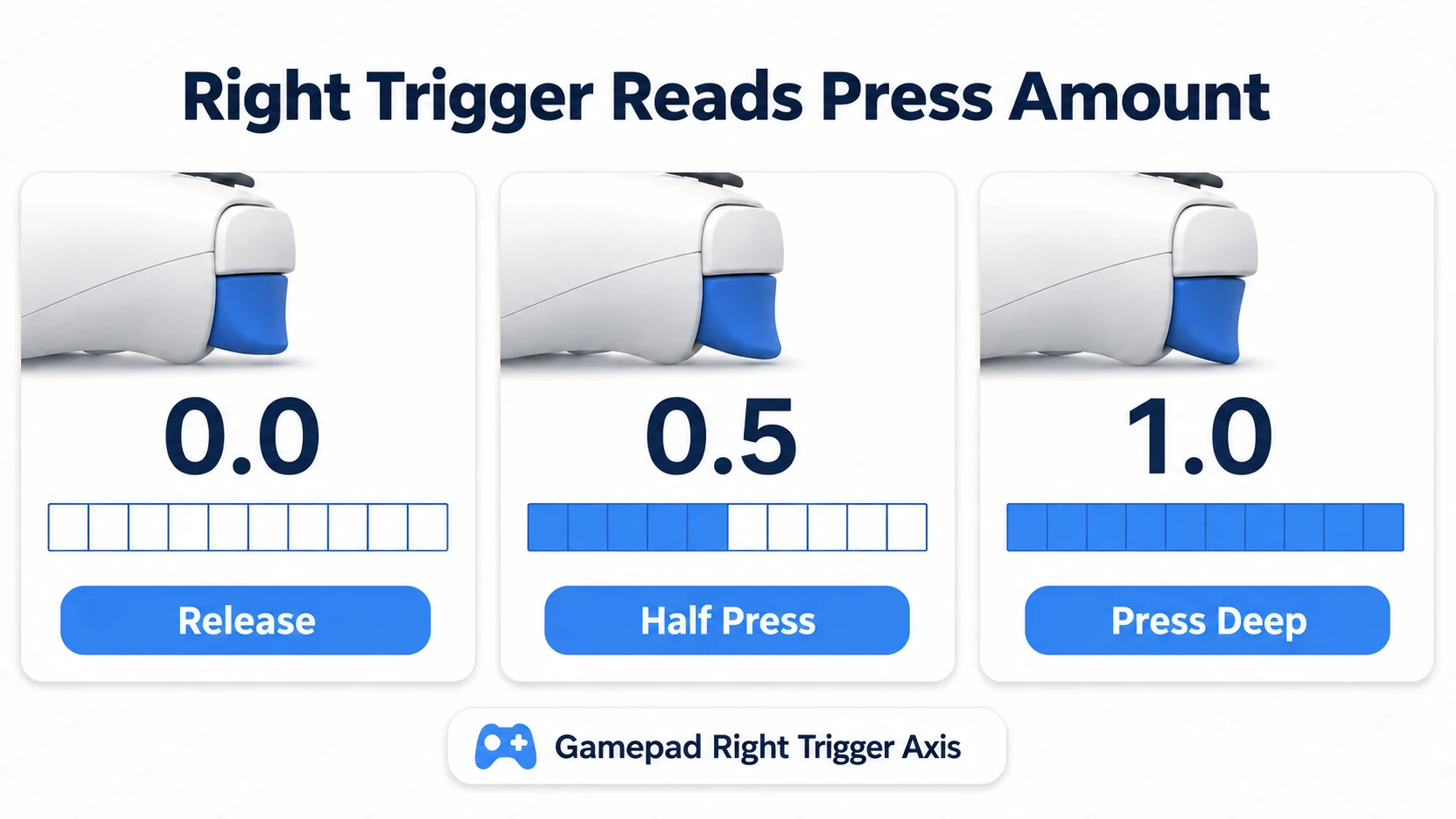 The right trigger's press depth: 0 when released, 0.5 partway, and approaching 1 when pressed deeply
