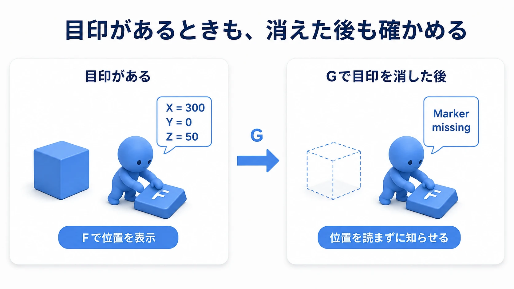 目印がある間はFで位置を表示し、Gで消した後はFでMarker missingと知らせる