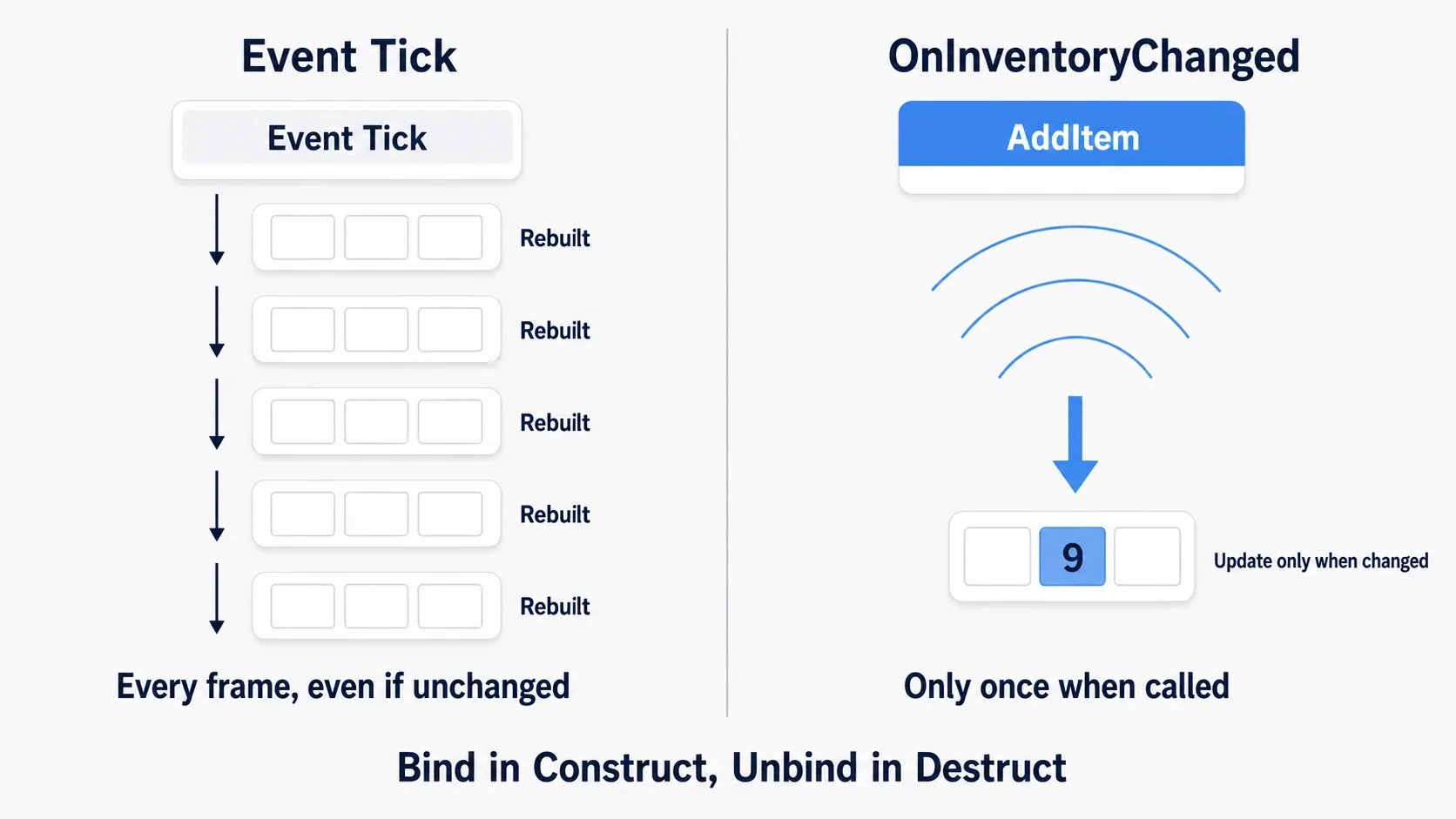 Left: rebuilding slots every frame on Tick. Right: updating only at the moment OnInventoryChanged fires