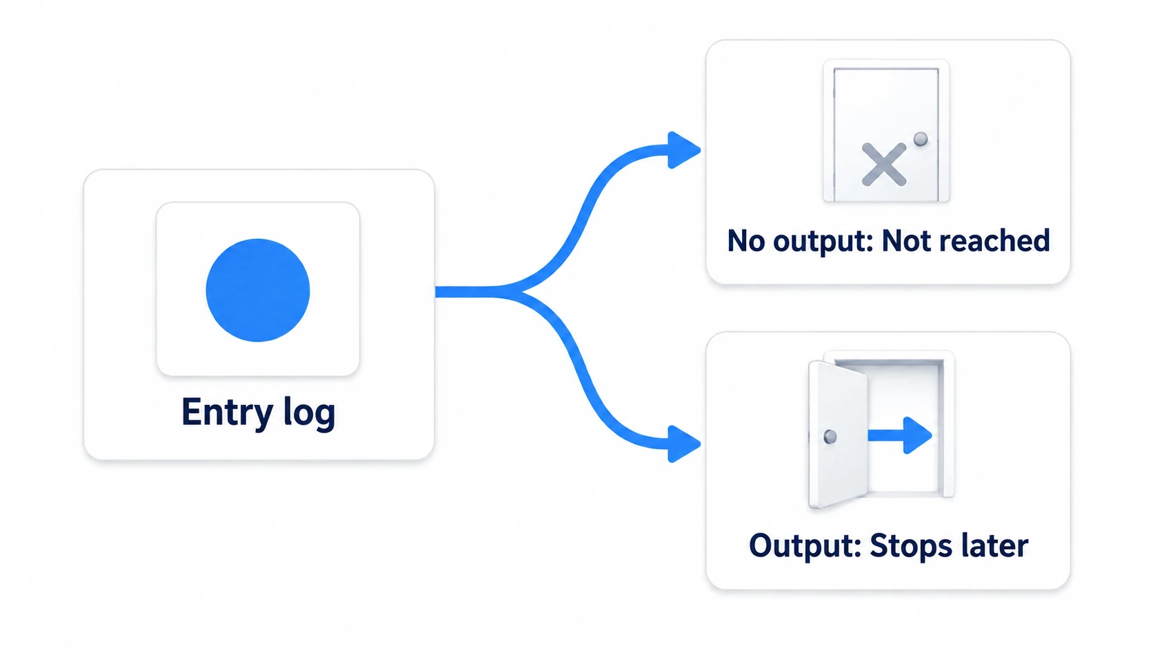 Whether the entrance log appears decides where to look