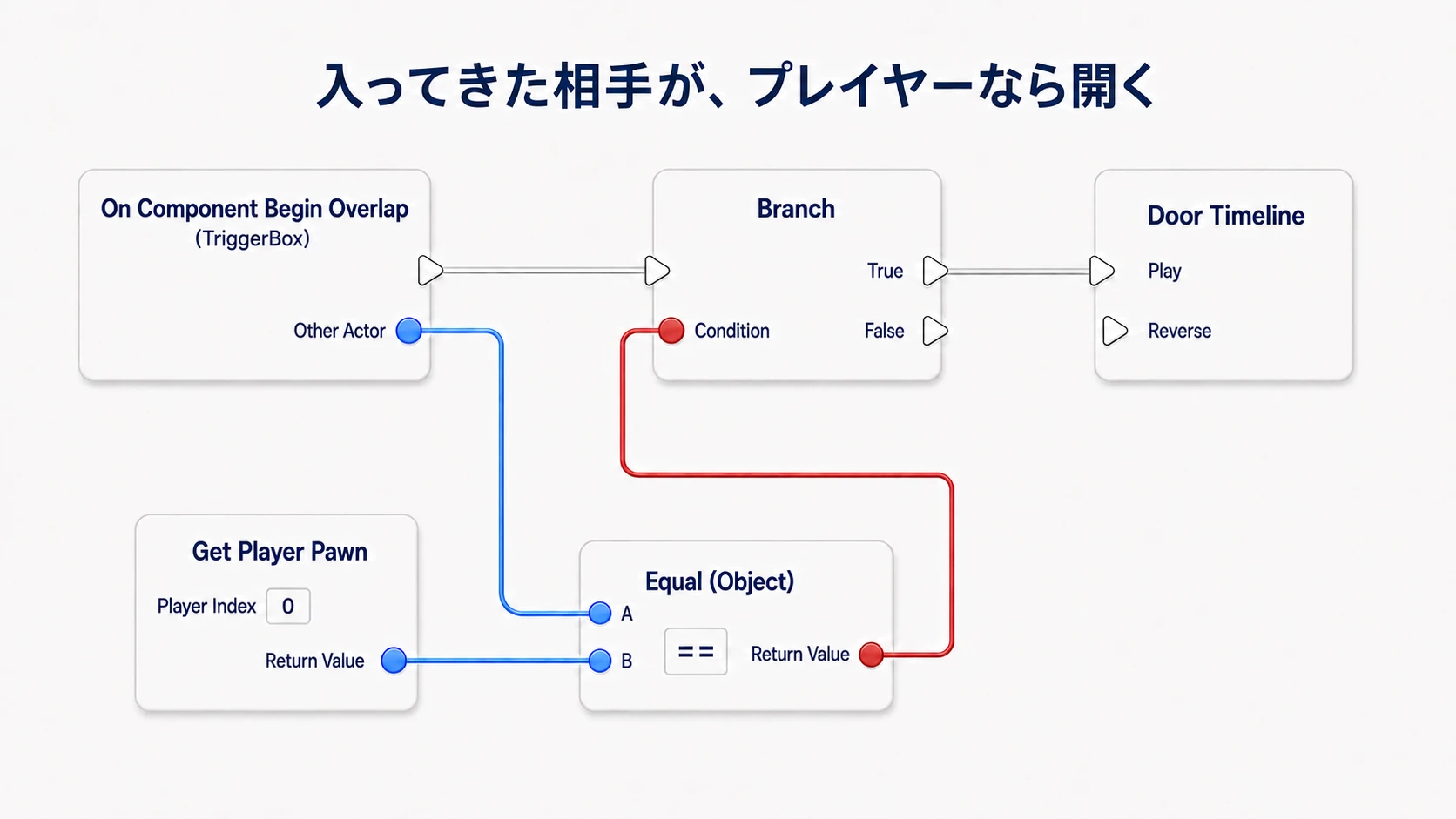 Begin OverlapのOther ActorがPlayer Pawnと同じなら、BranchのTrueからTimelineをPlayする