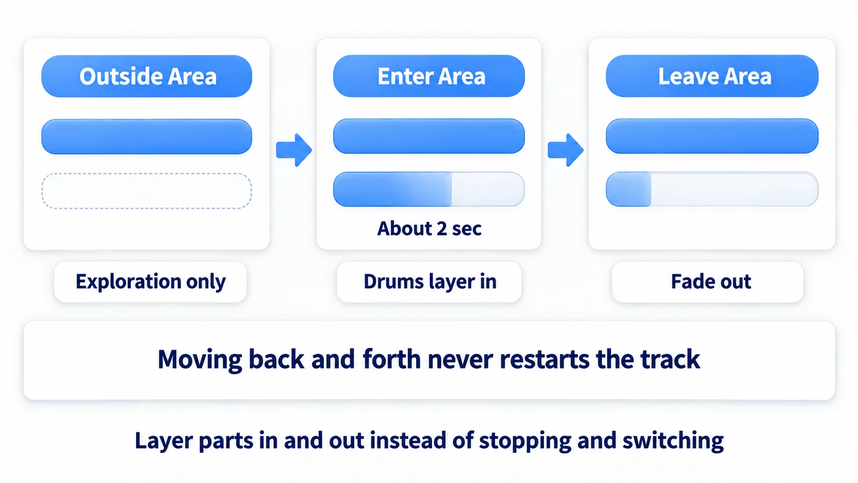 Outside, inside, and after leaving the area, with the exploration part continuing while only the drums layer in and out