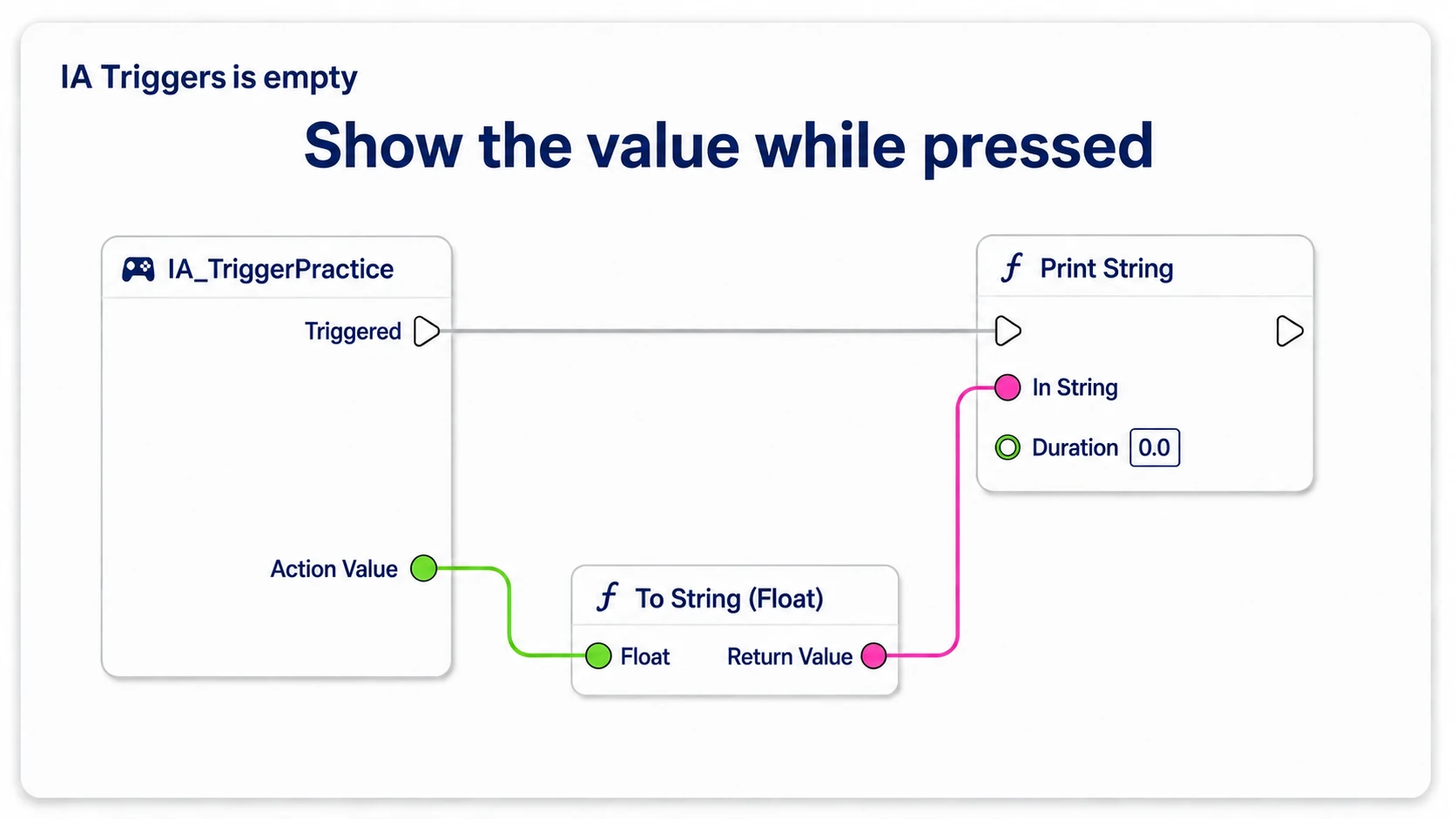 Displaying the value from Triggered, converting Action Value to a string and passing it into Print String