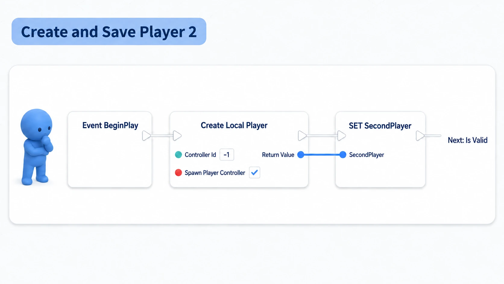 Calling Create Local Player from BeginPlay and saving the returned Player Controller into SecondPlayer