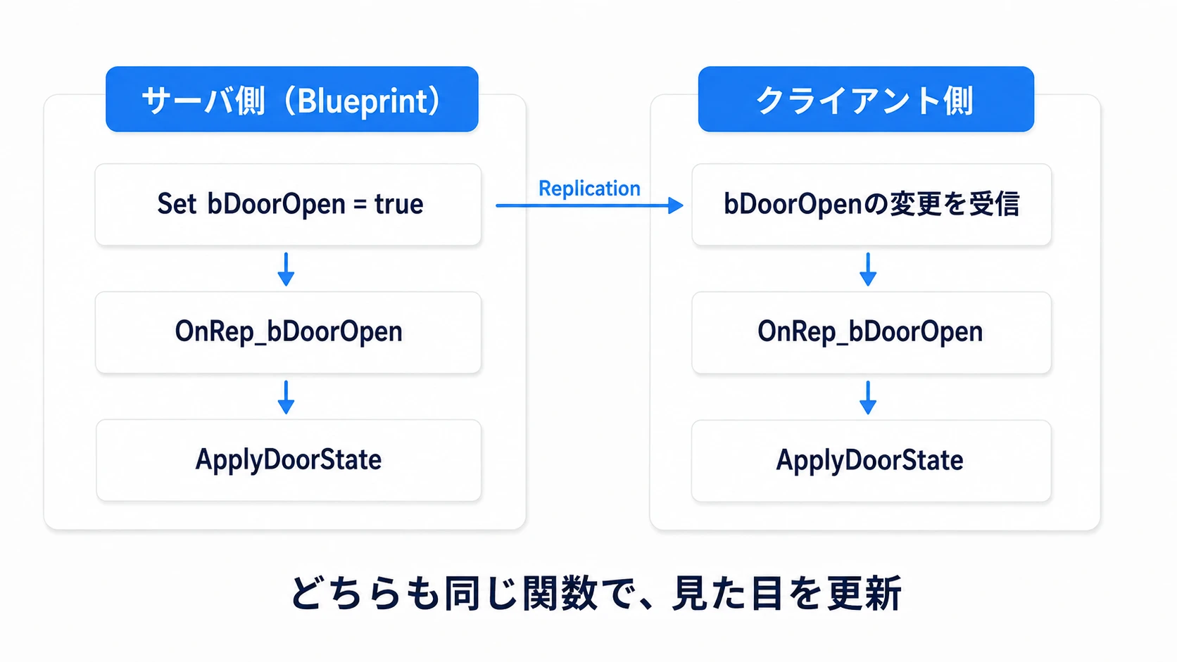 BlueprintのSetによる通知とクライアントの受信通知から、同じApplyDoorStateを呼ぶ