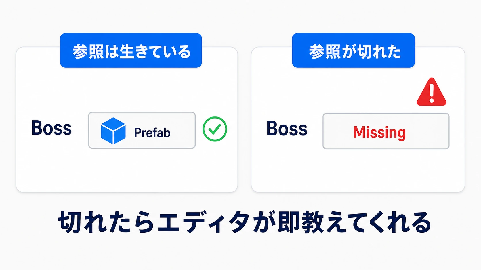 直接参照の安全性の図。MonoBehaviourのInspectorスロットにプレハブを直接ドラッグして割り当てる。参照先をリネーム・削除するとスロットがMissing(赤)になりエディタが即座に警告するため、壊れてもすぐ気づける