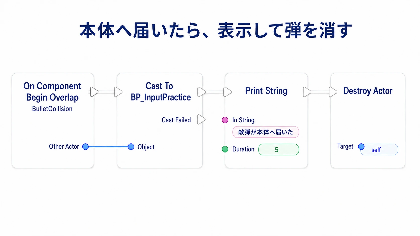 重なった相手をCastで確認し、成功時に到達を表示して敵弾自身を消す