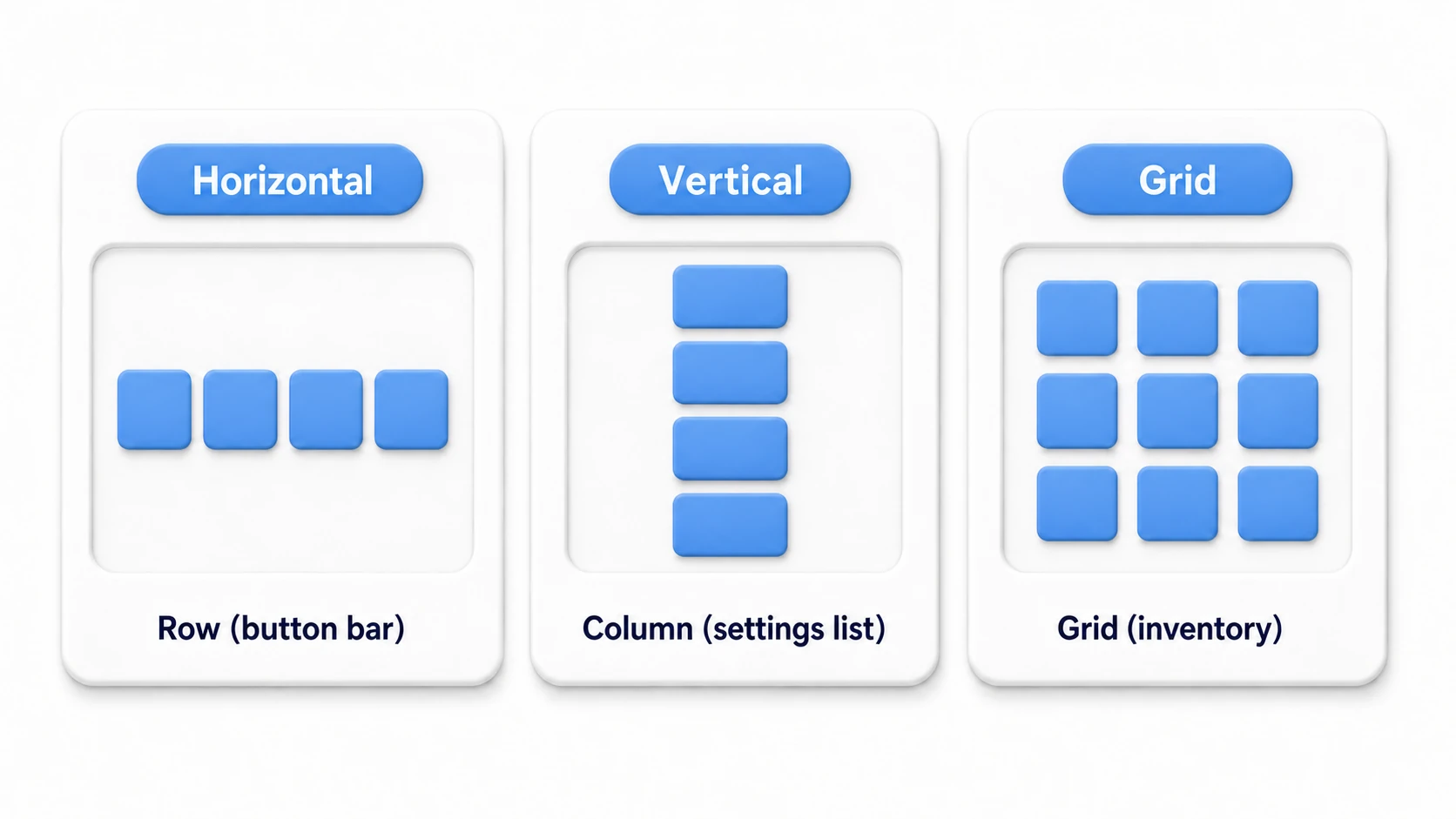 Comparison of the three Layout Groups. Horizontal = arranges children in a single row (button bars, etc.), Vertical = a single column (settings lists, etc.), Grid = a grid (inventories, etc.)
