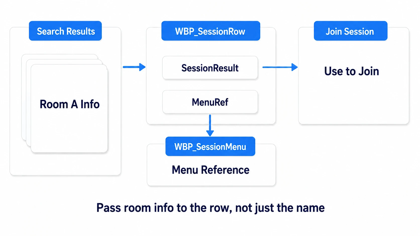 Each row holding a SessionResult and a MenuRef to the parent menu