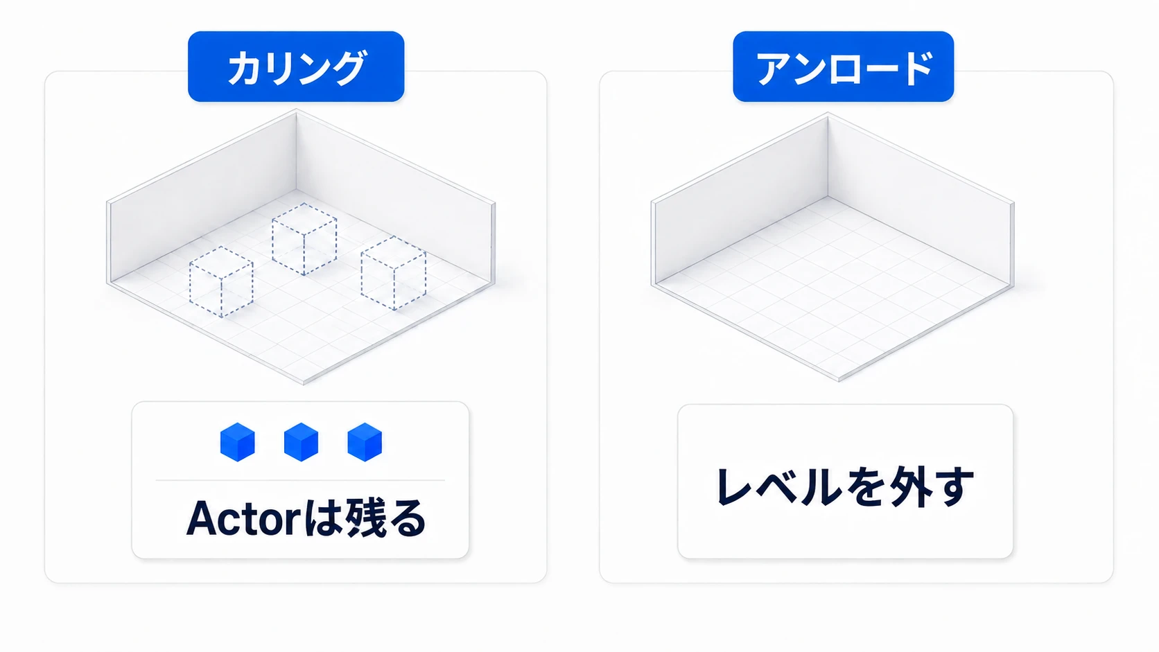 カリングは描画を省き、レベルのアンロードはその配置物をワールドから外す