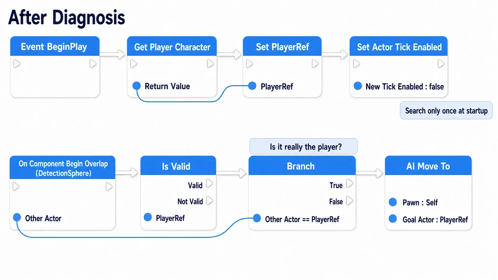 The enemy Blueprint after diagnosis. A node graph that acquires the player reference once in BeginPlay and starts chasing on Overlap