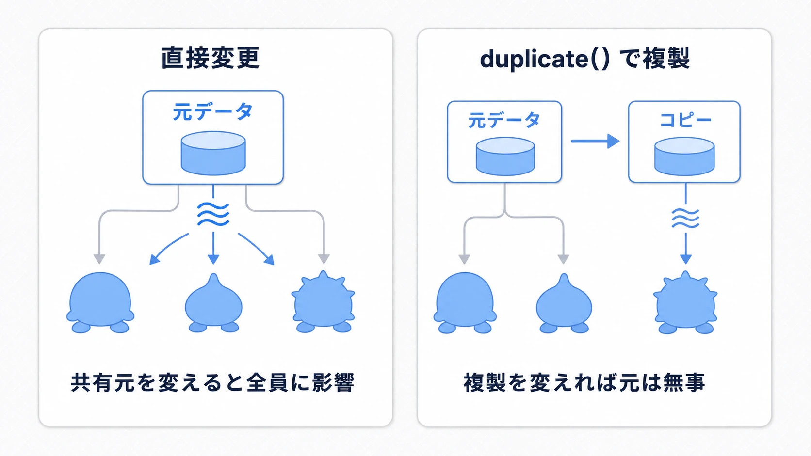 元データを直接変更すると共有する全員に影響するが、duplicate()で複製を作りその複製を変更すれば元は無事、という対比図