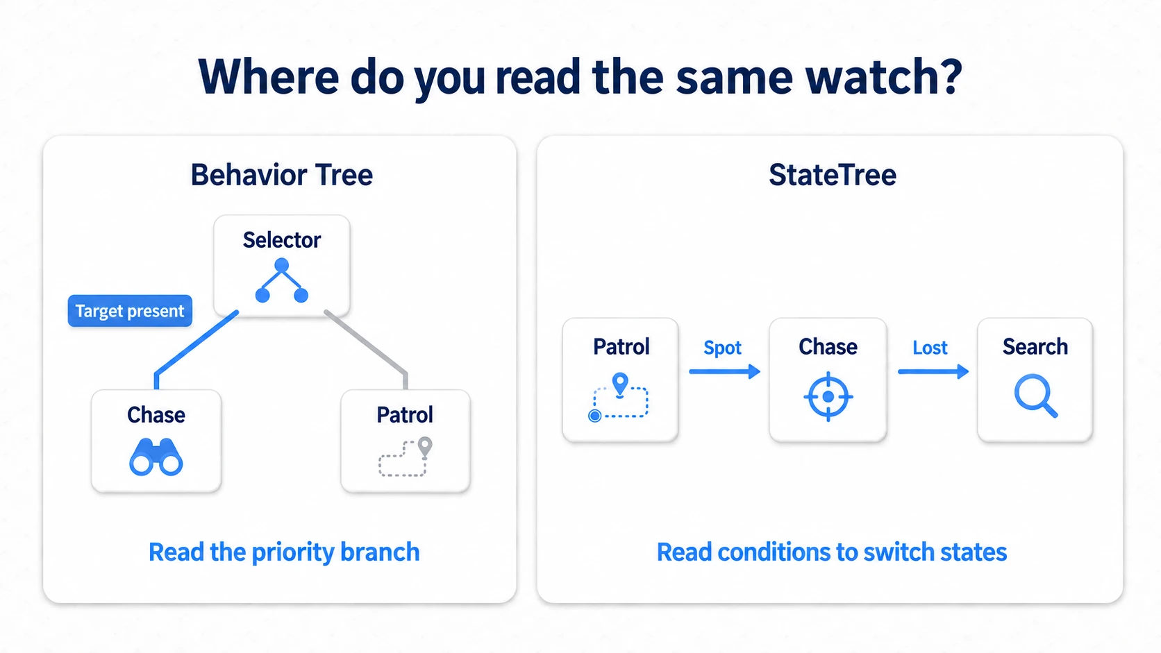 Behavior Tree read through prioritized branches versus StateTree read through the conditions leaving the current state