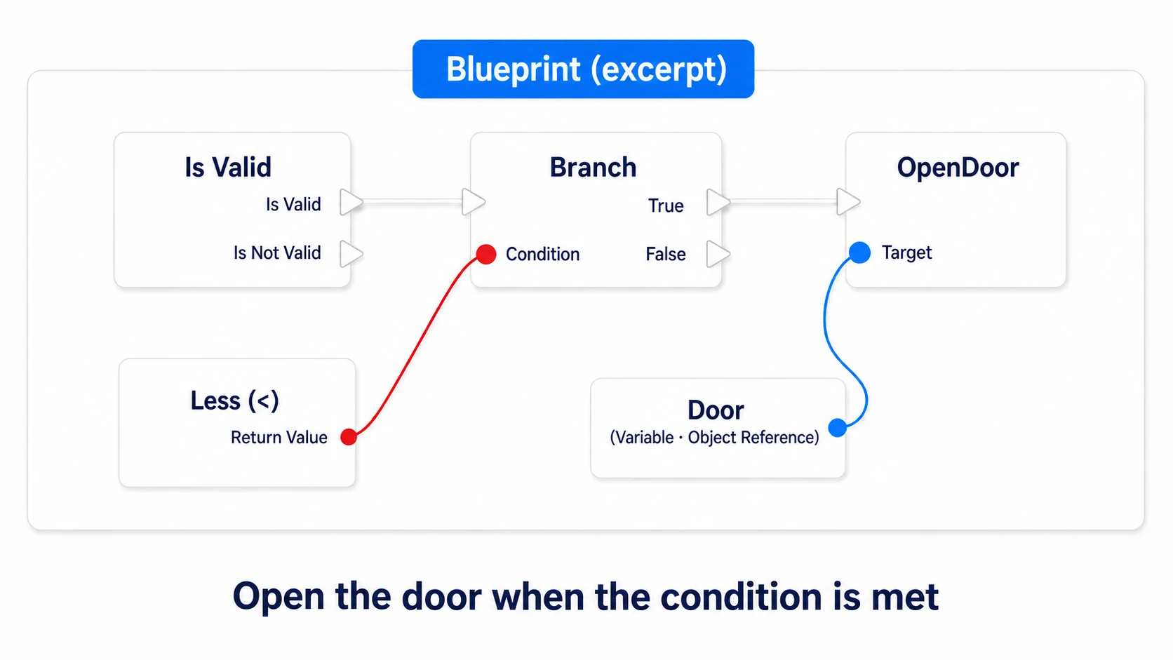After the reference check and the distance condition pass, calling OpenDoor with that Door as Target