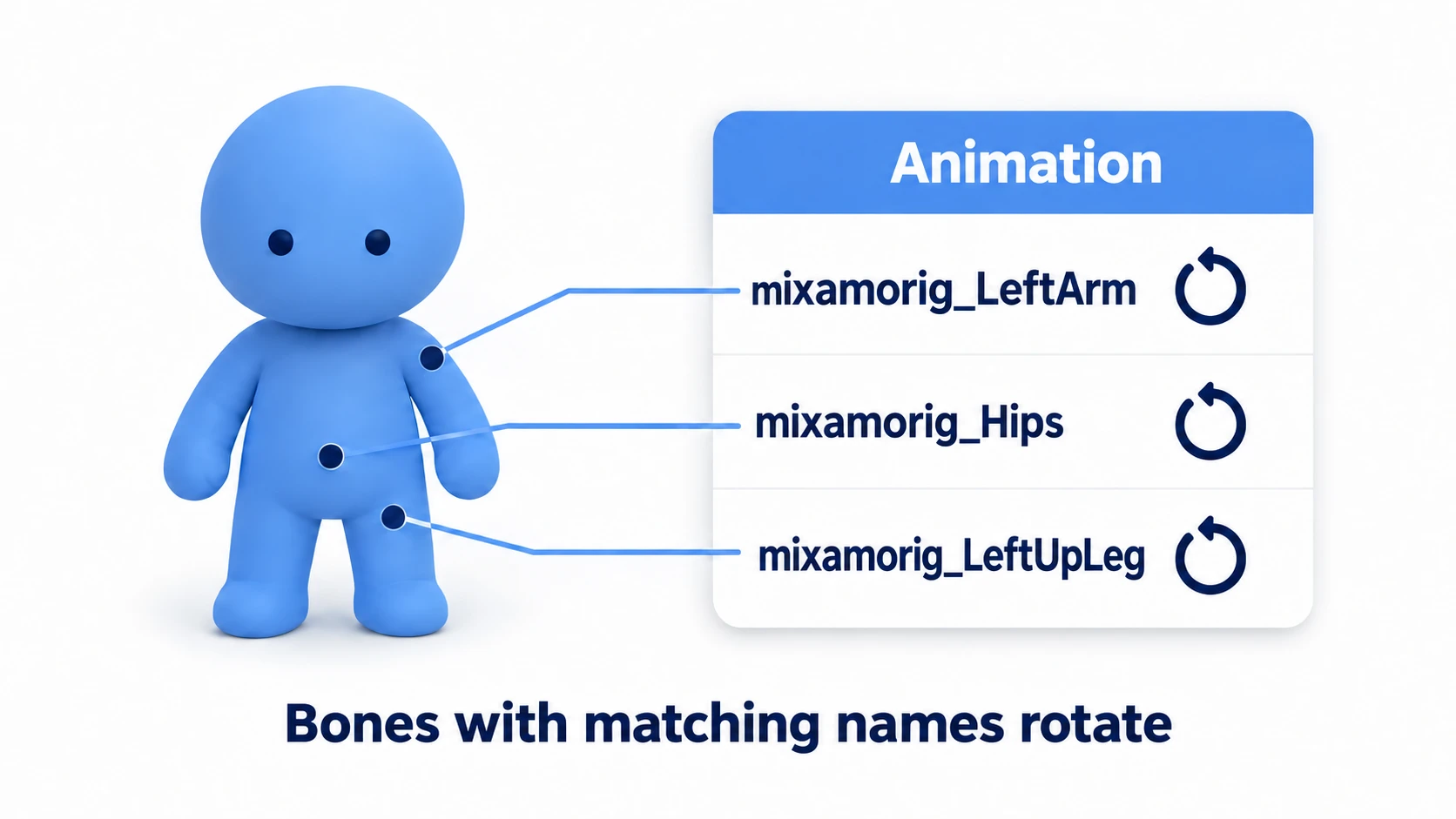 An animation is a table of instructions listing bone names and rotations. When an instruction's address matches a bone's name, that bone rotates