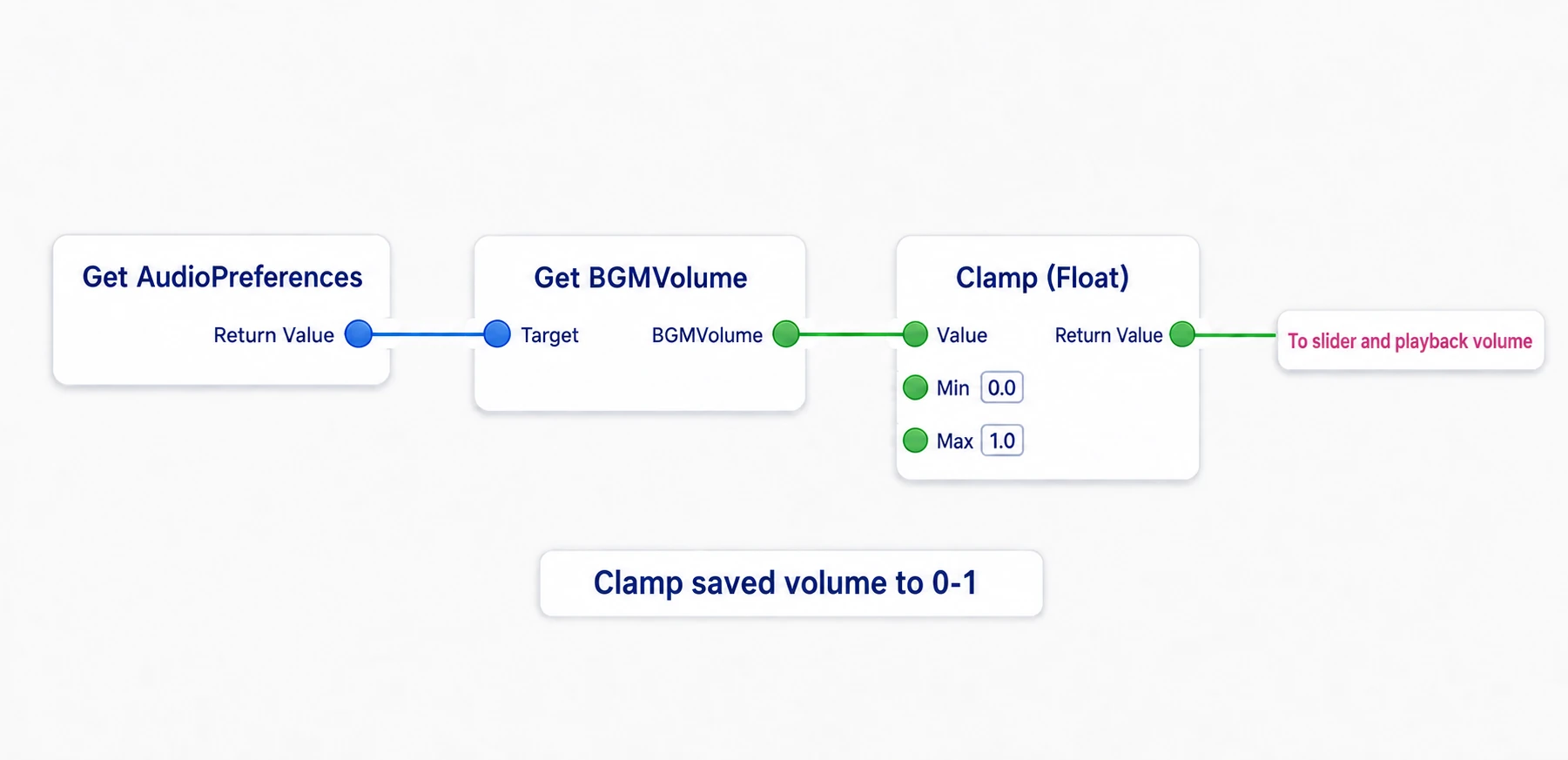 Reading the volume saved in AudioPreferences and clamping it between 0 and 1