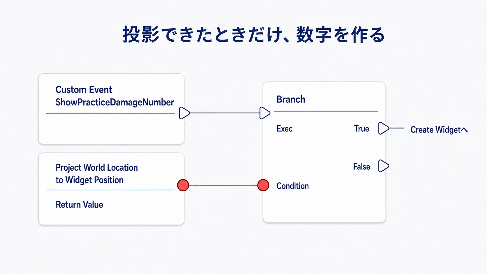 投影ノードのReturn ValueをBranchのConditionへつなぎ、True側だけで数字の生 成へ進む接続