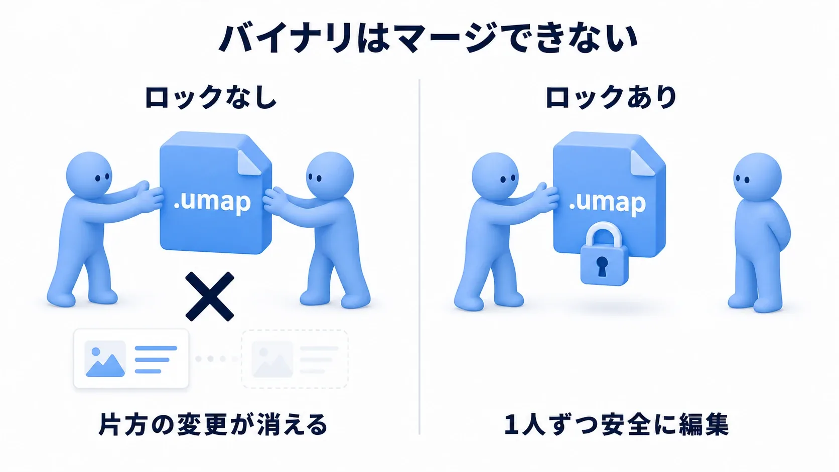 2人が同じuassetを編集すると、テキストと違ってマージできず片方の変更が失われる様子と、ロックで防ぐ様子を並べた図