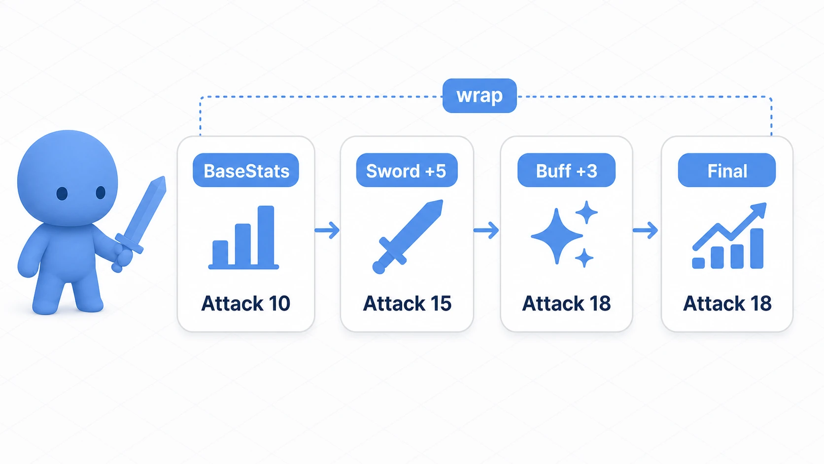 BaseStatsにSwordとBuffを重ねてAttack 18へ変化するデコレーター図