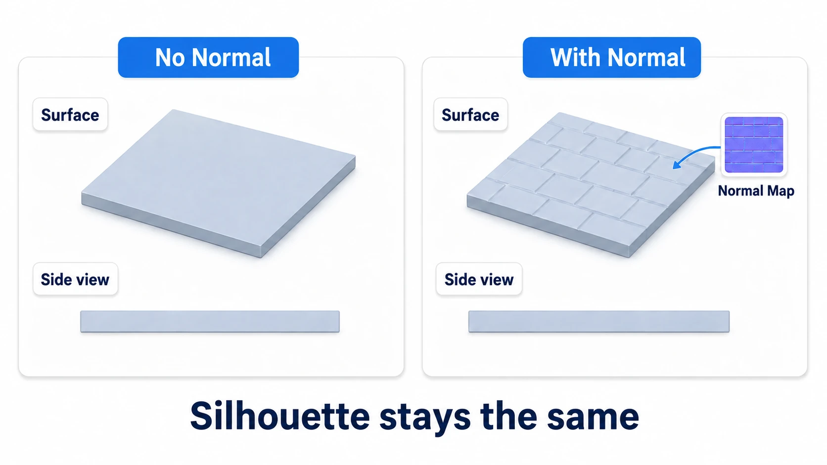Even with a normal map giving a board's surface groove shading, the silhouette seen edge-on stays flat