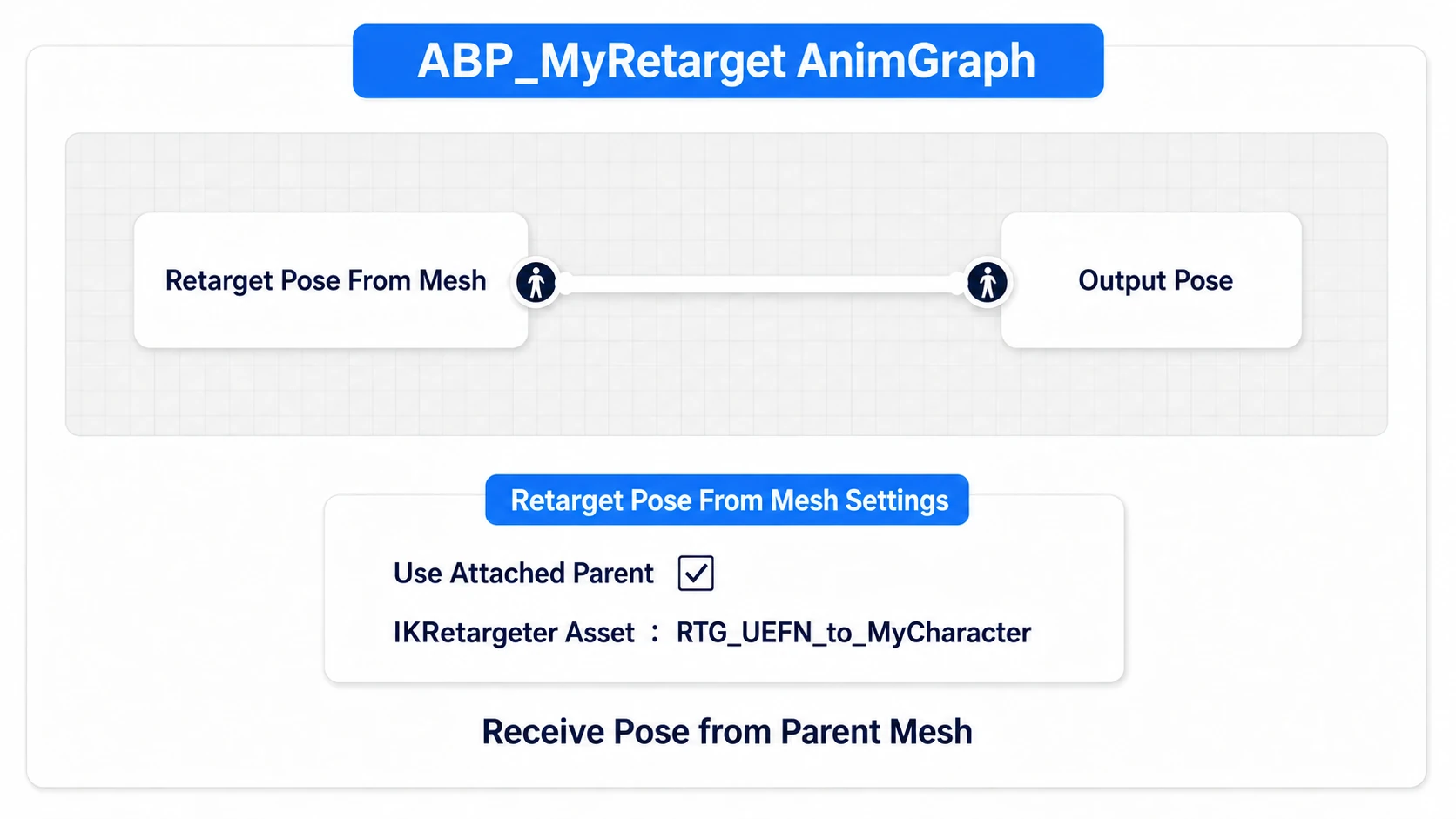 Connecting Retarget Pose From Mesh to Output Pose and specifying the parent mesh and IK Retargeter
