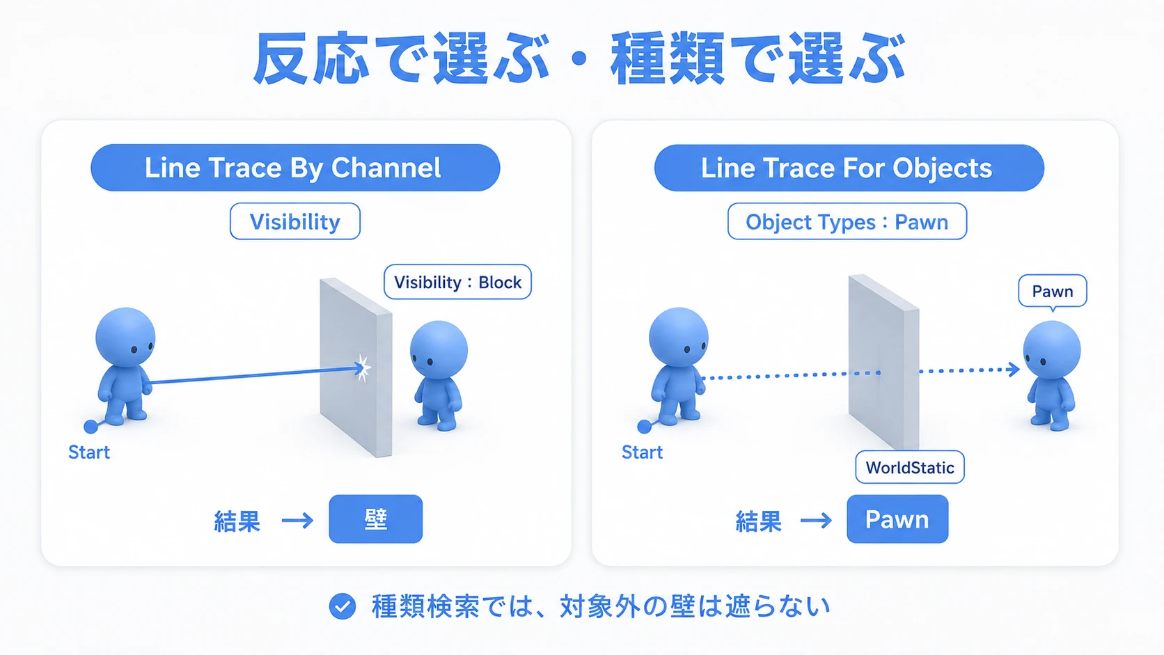 VisibilityのBlockで壁に当たる検索と、Pawnだけを調べる検索の比較