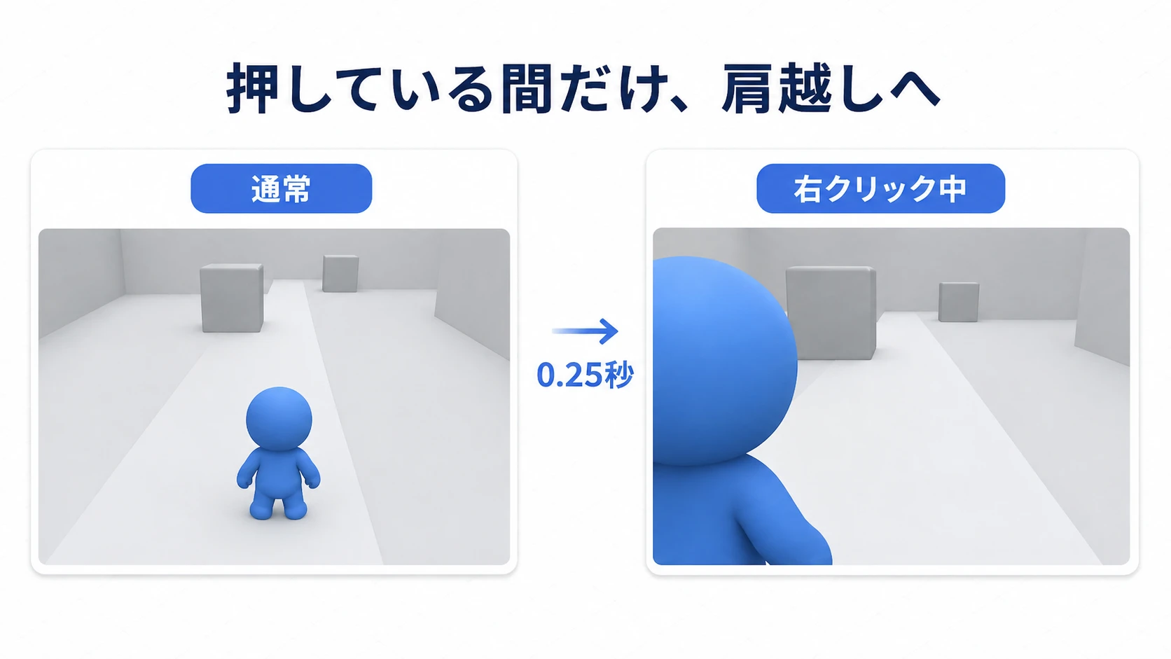 通常視点から右クリックで近づき、キャラクターが画面の左寄りに映る肩越し視点の完成イメージ