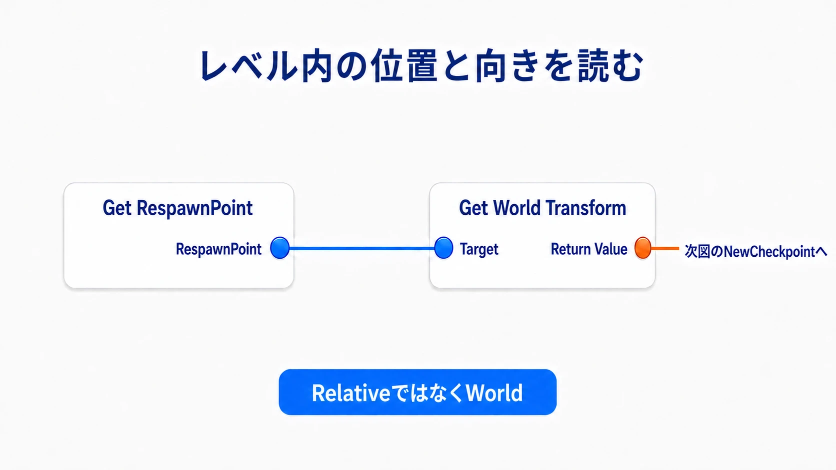 RespawnPointからGet World Transformでレベル内の復帰先を取得する