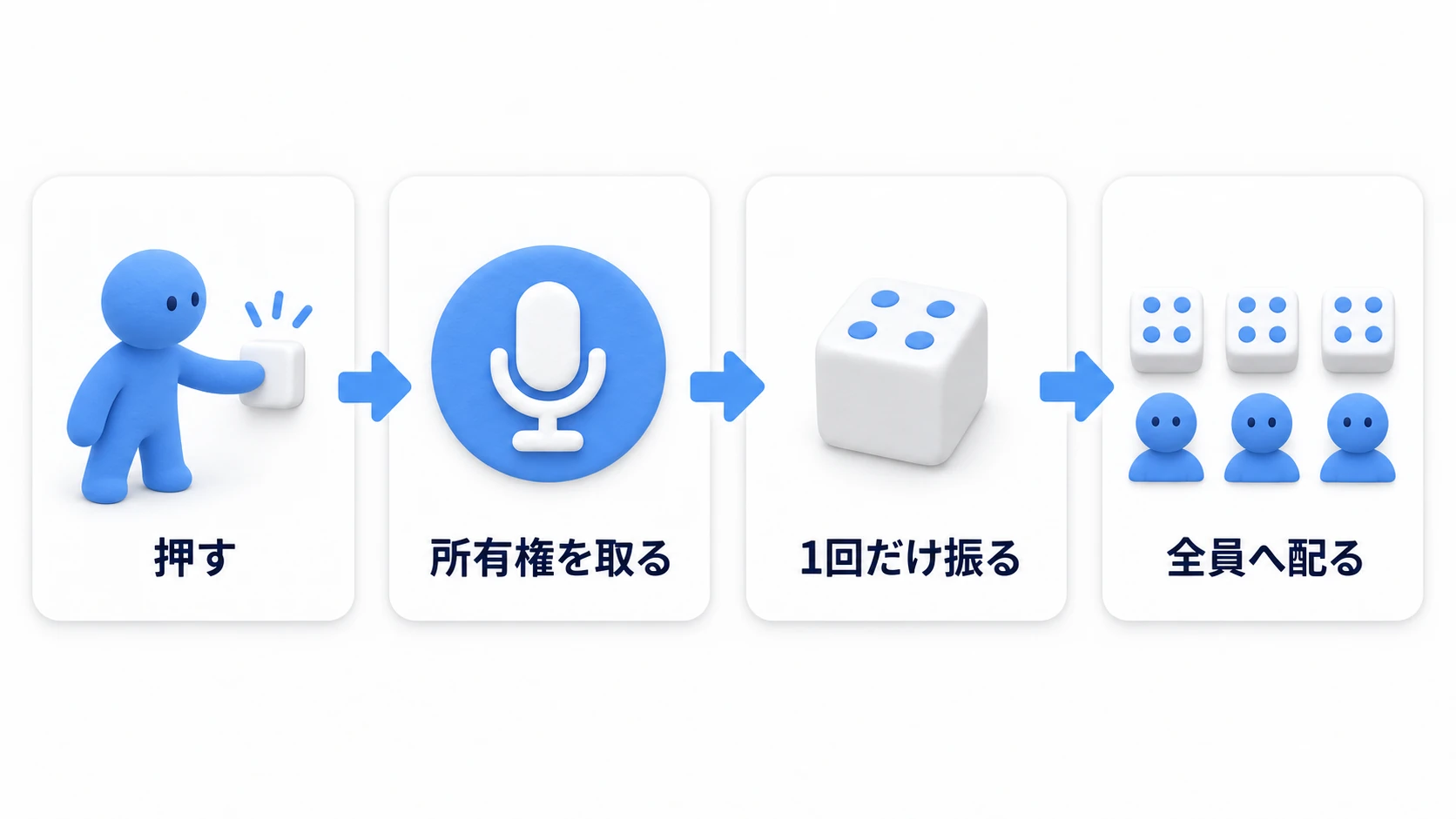 押す・所有権を取る・1回振る・全員へ配る