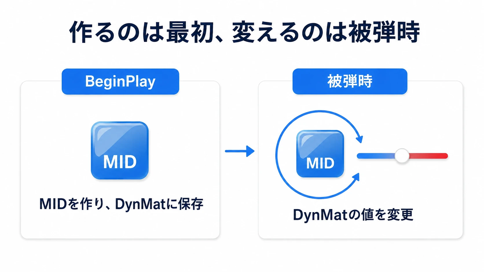 BeginPlayでMIDを作って保存し、被弾時は用意したMIDの値を繰り返し変更する分担