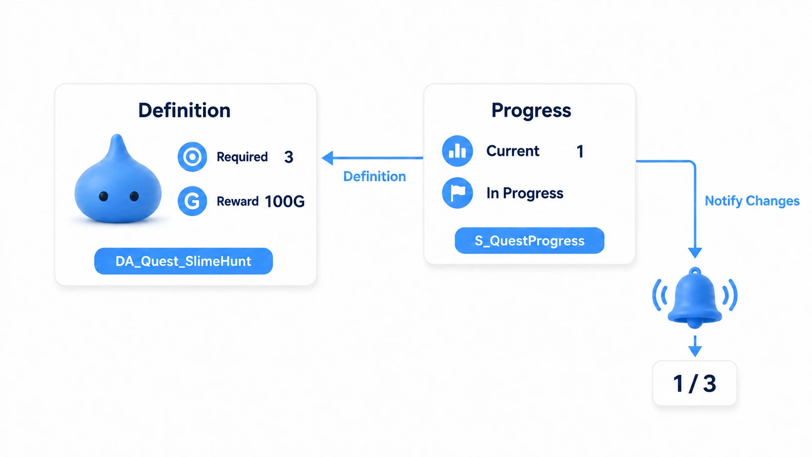Holding the definition's required 3 and reward 100 separately from progress's current 1 and in-progress state