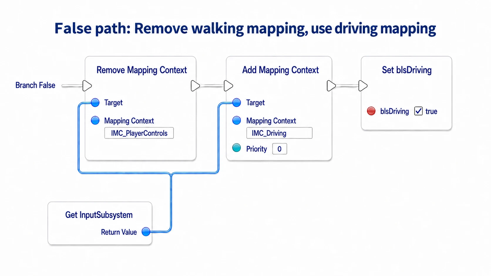 From Branch's False, removing the walking table, adding the driving one, then setting bIsDriving to true