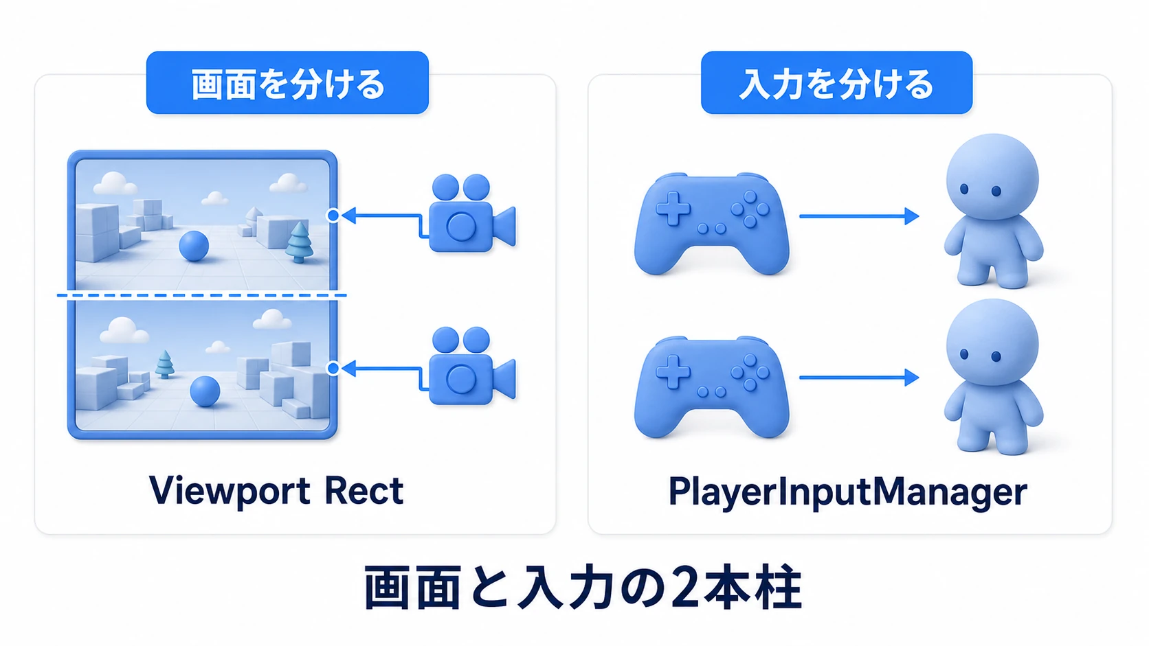 スプリットスクリーンの2本柱の図。左は「画面を分ける」(複数カメラのViewport Rectで表示範囲を上下や左右に分割)、右は「入力を分け