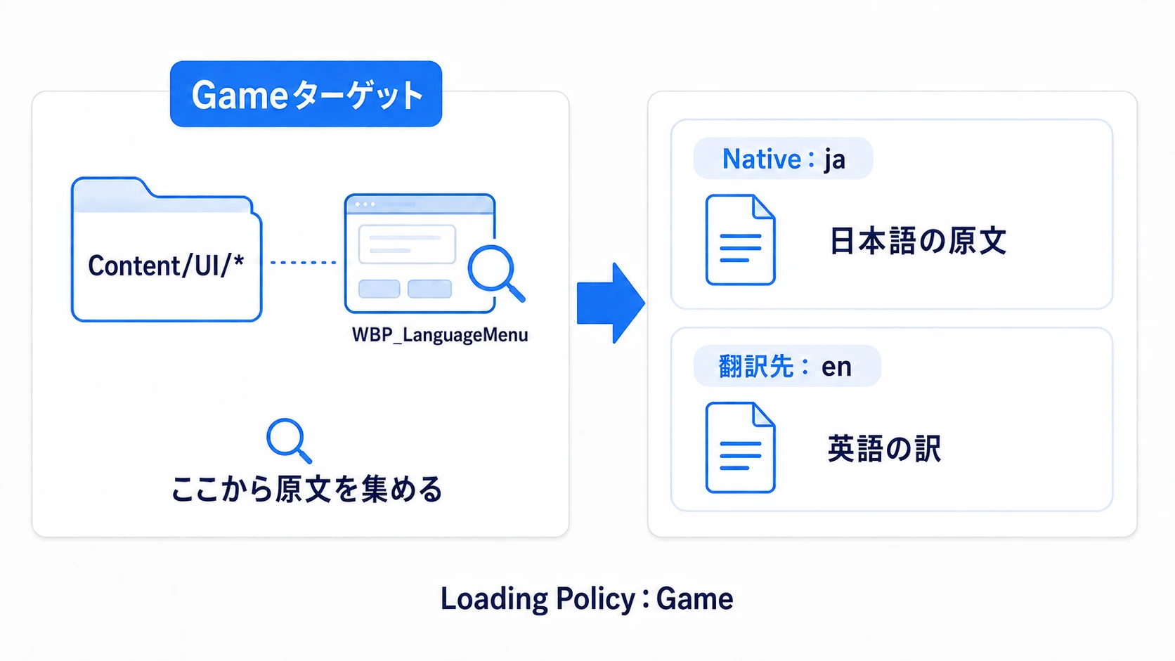 GameターゲットでContent/UIのWidgetを収集し、jaを原文、enを翻訳先にする