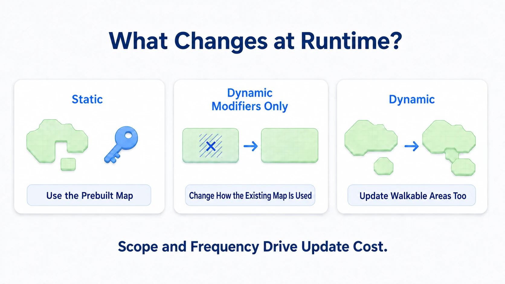 Static uses a prebuilt map, Dynamic Modifiers Only changes how the existing map is treated, and Dynamic updates walkable surfaces with shape changes