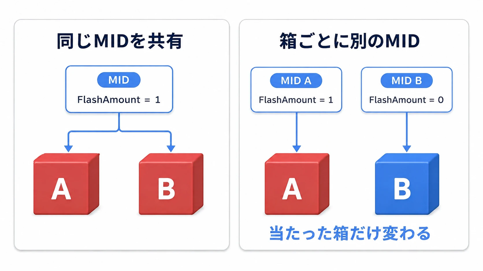 同じMIDの共有では箱AとBが赤くなり、別々のMIDではAだけが赤くなる比較