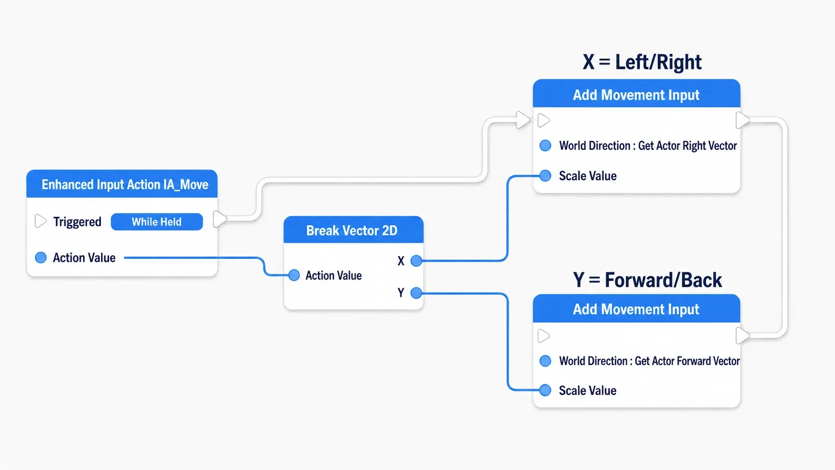 Node graph breaking IA_Move's Triggered Action Value and feeding X into left/right and Y into forward/back Add Movement Input