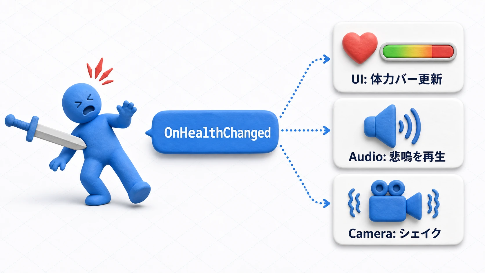 体力システムのイベントフロー図。プレイヤーがOnHealthChangedイベントを発行すると、購読しているUIの体力バー・オーディオ・カメラがそれぞれ自分の処理を実行する