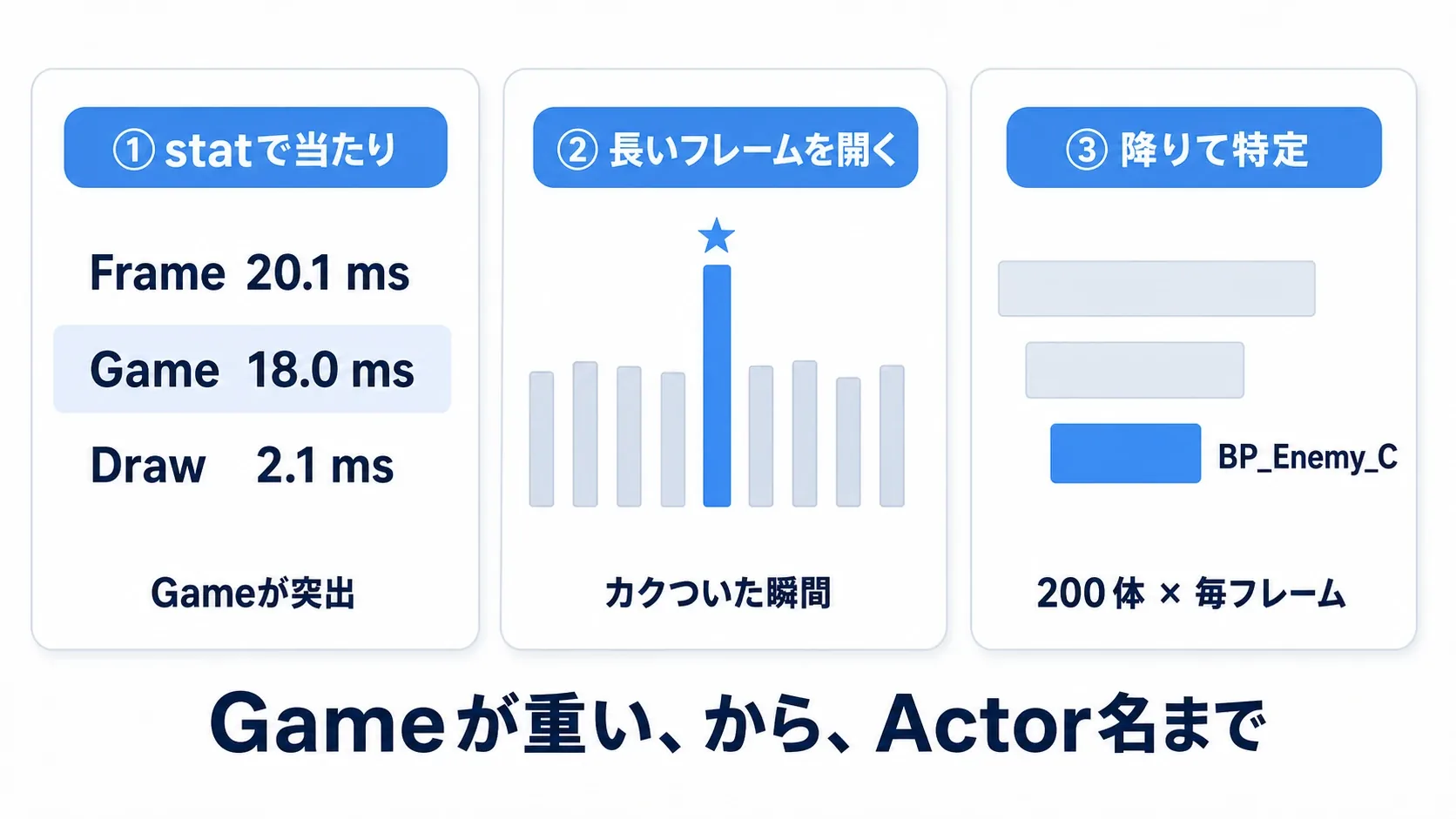 statでGameが18msと出た状態から、Insightsで長いフレームを開き、Tickを展開してBP_Enemyを特定するまでの流れを示した実例図