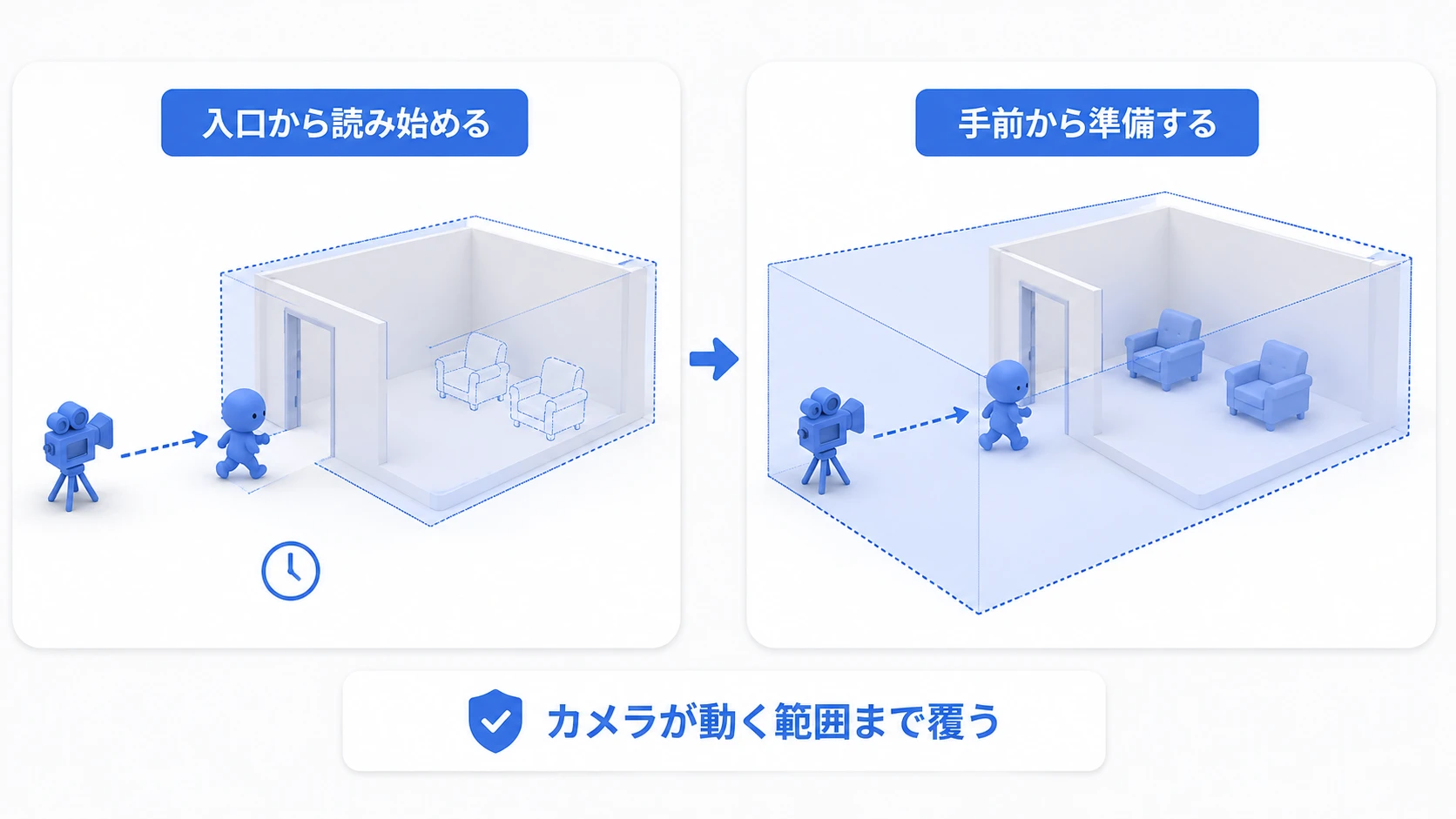 Reading right at the entrance can be too late, so provide a range that prepares from further out