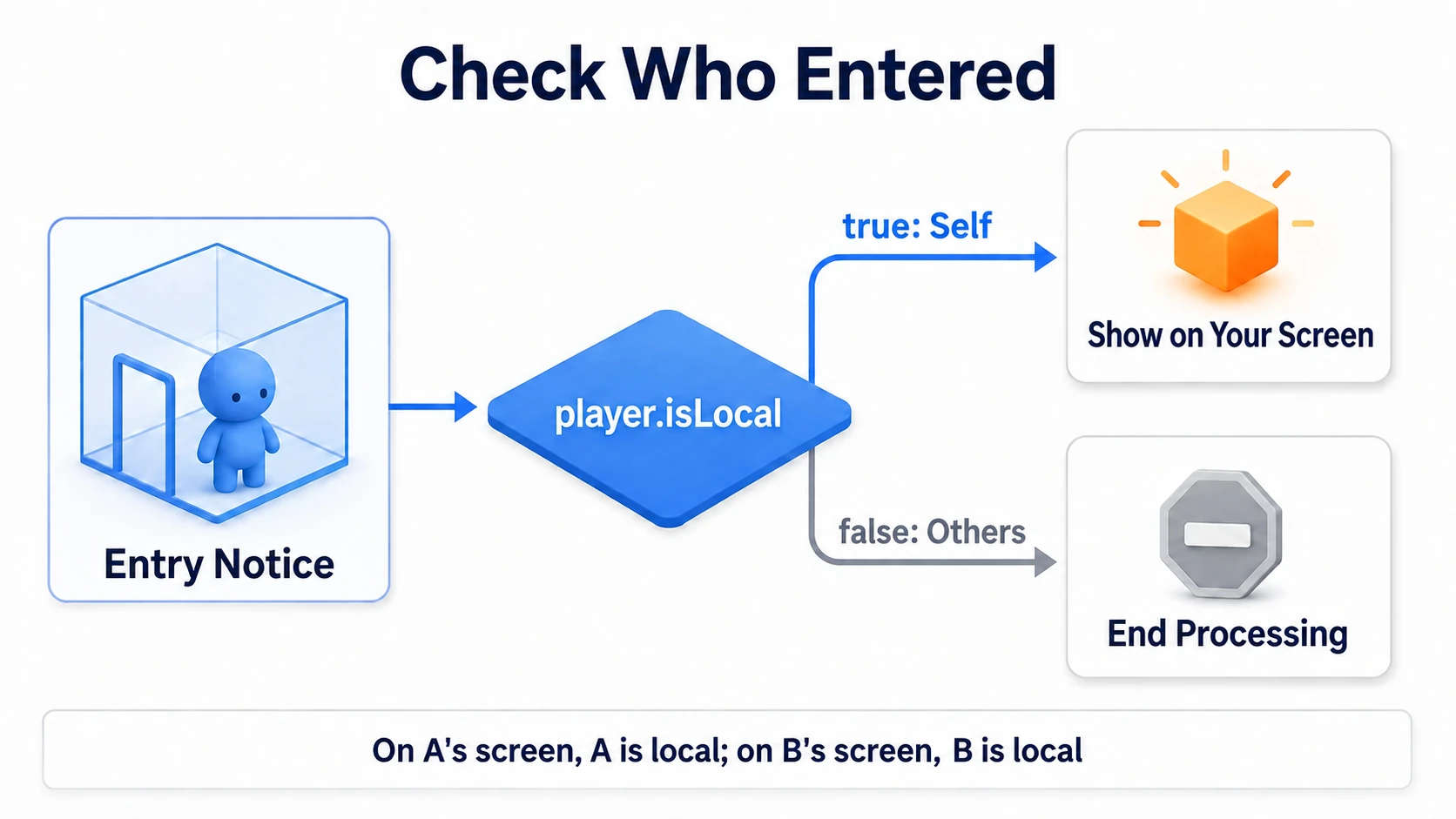 The local check makes logic run only when it concerns you