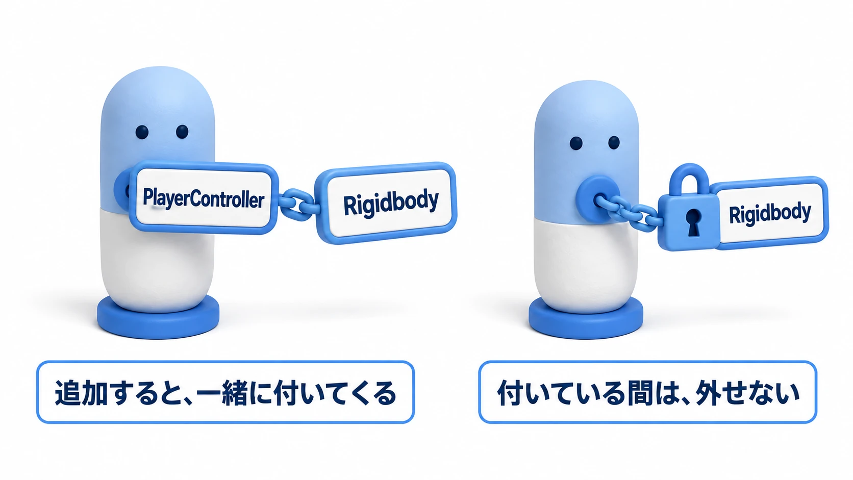 RequireComponentの図。PlayerControllerを追加すると、鎖でつながったRigidbodyが一緒に付いてくる。付いている間はRigidbodyに鍵がかかって外せない