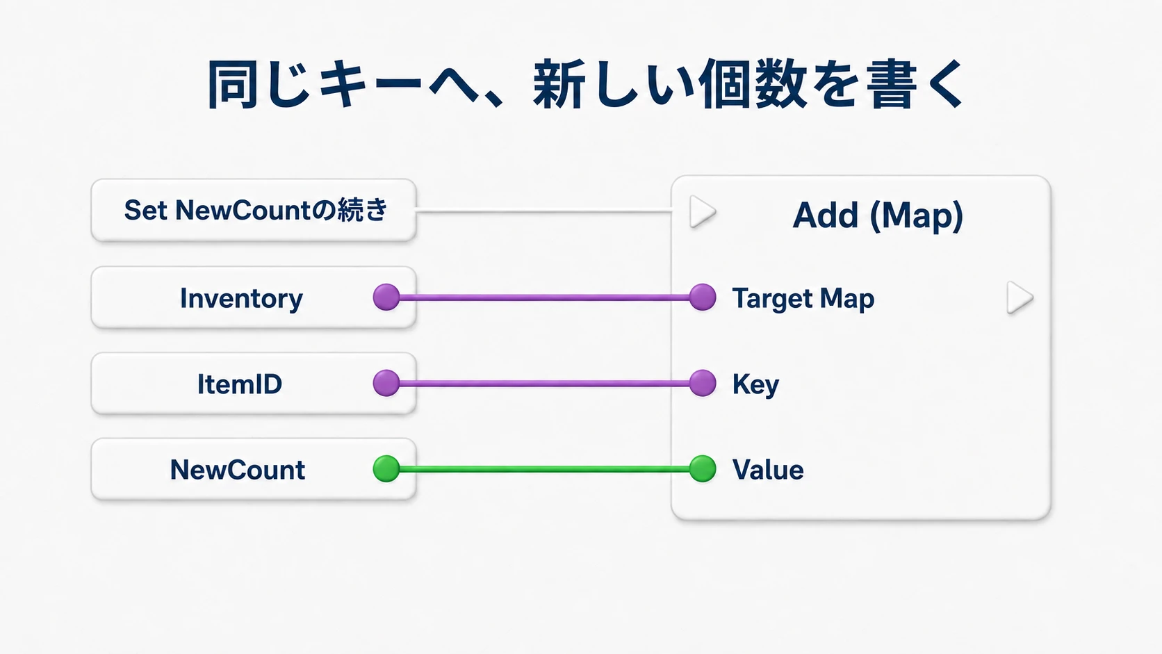 NewCountをMapのAddのValueへ渡す。Target MapはInventory、KeyはItemIDで、同じIDの所持数を書き戻す