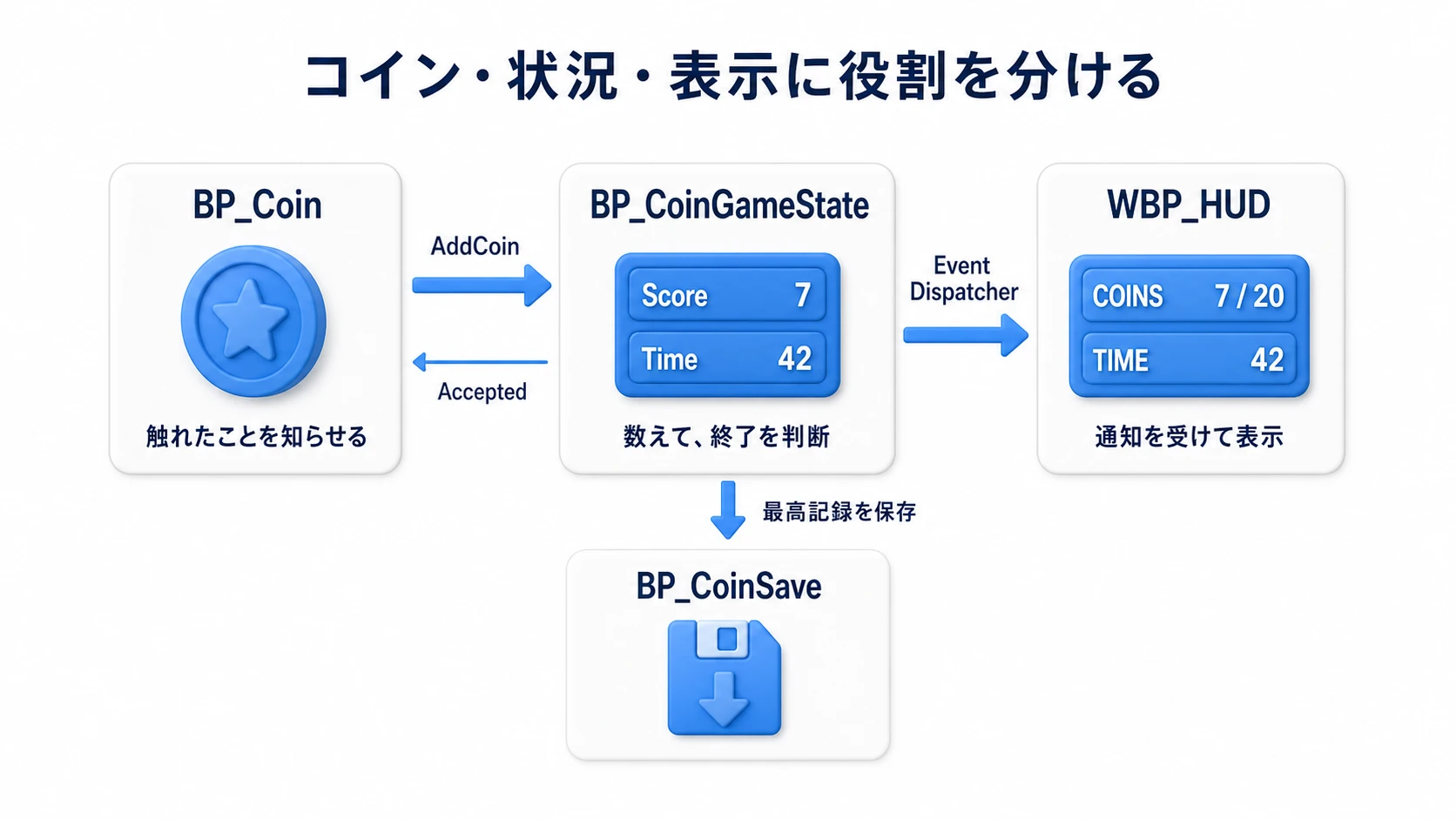 コインが取得を伝え、GameStateが得点と時間を管理し、HUDが通知を受けて表示する。SaveGameは記録をファイルへ残す